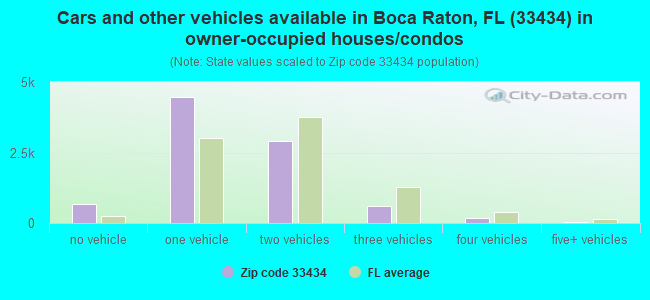 Cars and other vehicles available in Boca Raton, FL (33434) in owner-occupied houses/condos