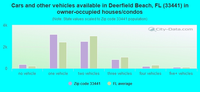 Cars and other vehicles available in Deerfield Beach, FL (33441) in owner-occupied houses/condos