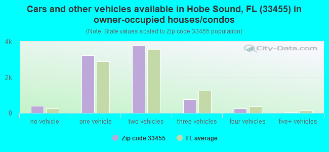 Cars and other vehicles available in Hobe Sound, FL (33455) in owner-occupied houses/condos