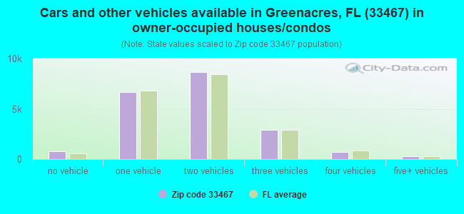 Cars and other vehicles available in Greenacres, FL (33467) in owner-occupied houses/condos