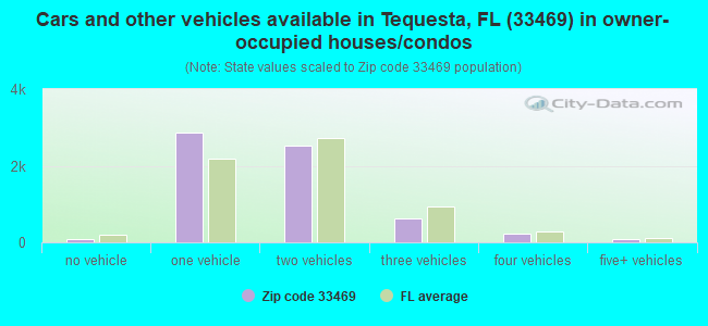 Cars and other vehicles available in Tequesta, FL (33469) in owner-occupied houses/condos