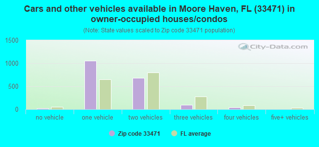 Cars and other vehicles available in Moore Haven, FL (33471) in owner-occupied houses/condos