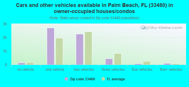 Cars and other vehicles available in Palm Beach, FL (33480) in owner-occupied houses/condos
