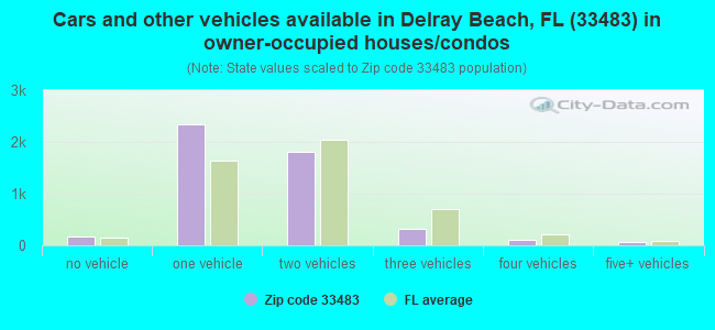 Cars and other vehicles available in Delray Beach, FL (33483) in owner-occupied houses/condos