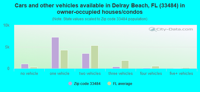 Cars and other vehicles available in Delray Beach, FL (33484) in owner-occupied houses/condos