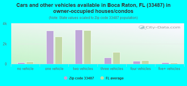 Cars and other vehicles available in Boca Raton, FL (33487) in owner-occupied houses/condos