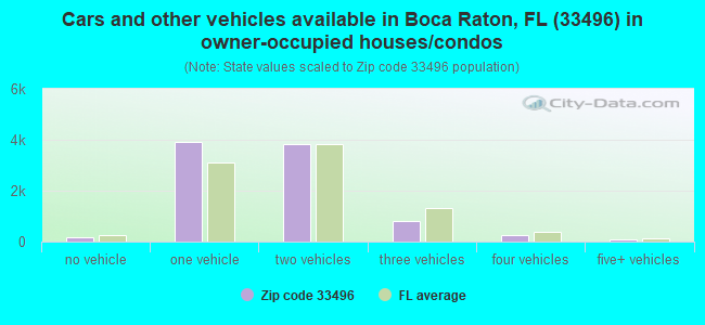 Cars and other vehicles available in Boca Raton, FL (33496) in owner-occupied houses/condos