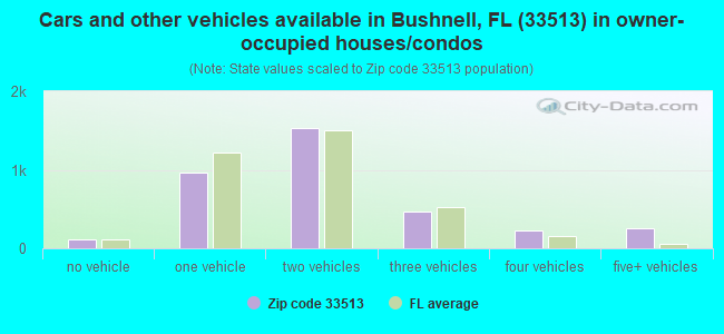Cars and other vehicles available in Bushnell, FL (33513) in owner-occupied houses/condos