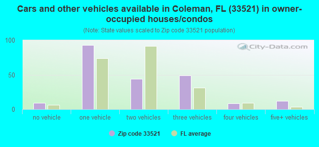 Cars and other vehicles available in Coleman, FL (33521) in owner-occupied houses/condos