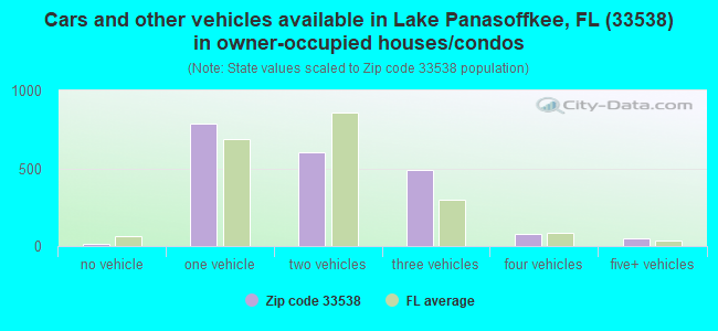 Cars and other vehicles available in Lake Panasoffkee, FL (33538) in owner-occupied houses/condos