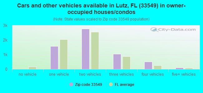 Cars and other vehicles available in Lutz, FL (33549) in owner-occupied houses/condos
