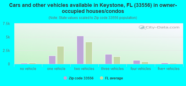 Cars and other vehicles available in Keystone, FL (33556) in owner-occupied houses/condos