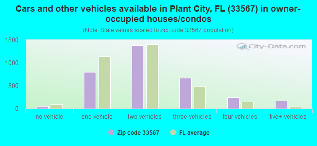 Cars and other vehicles available in Plant City, FL (33567) in owner-occupied houses/condos