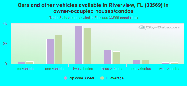 Cars and other vehicles available in Riverview, FL (33569) in owner-occupied houses/condos