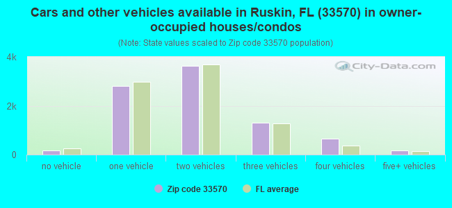 Cars and other vehicles available in Ruskin, FL (33570) in owner-occupied houses/condos
