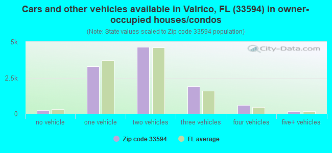 Cars and other vehicles available in Valrico, FL (33594) in owner-occupied houses/condos
