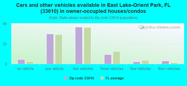 Cars and other vehicles available in East Lake-Orient Park, FL (33610) in owner-occupied houses/condos