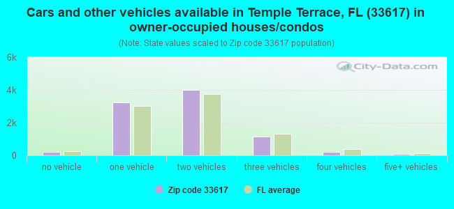 Cars and other vehicles available in Temple Terrace, FL (33617) in owner-occupied houses/condos