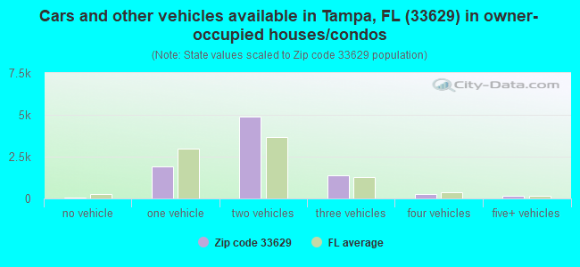 Cars and other vehicles available in Tampa, FL (33629) in owner-occupied houses/condos