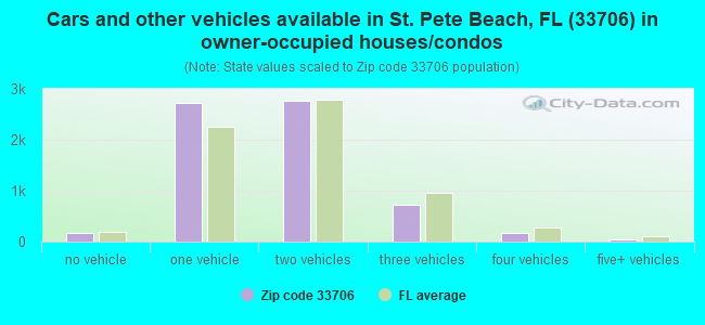 Cars and other vehicles available in St. Pete Beach, FL (33706) in owner-occupied houses/condos