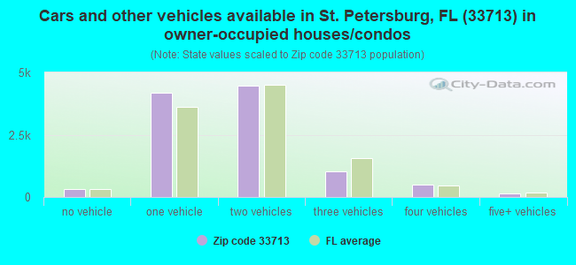 Cars and other vehicles available in St. Petersburg, FL (33713) in owner-occupied houses/condos