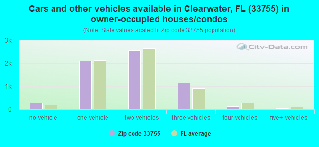 Cars and other vehicles available in Clearwater, FL (33755) in owner-occupied houses/condos
