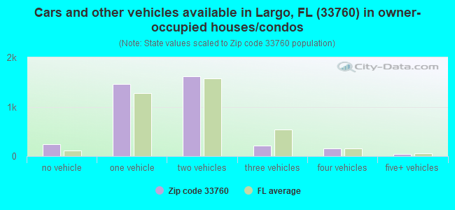 Cars and other vehicles available in Largo, FL (33760) in owner-occupied houses/condos