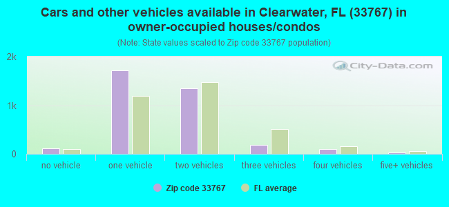 Cars and other vehicles available in Clearwater, FL (33767) in owner-occupied houses/condos