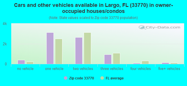 Cars and other vehicles available in Largo, FL (33770) in owner-occupied houses/condos