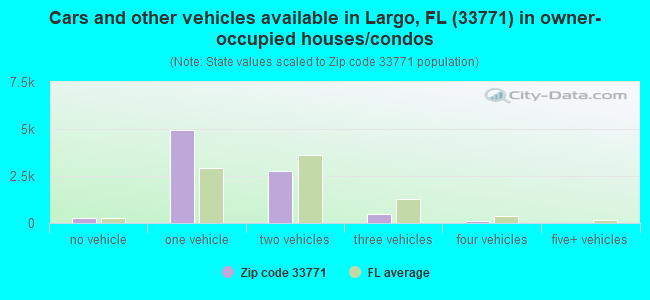 Cars and other vehicles available in Largo, FL (33771) in owner-occupied houses/condos