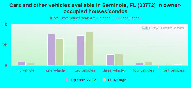 Cars and other vehicles available in Seminole, FL (33772) in owner-occupied houses/condos