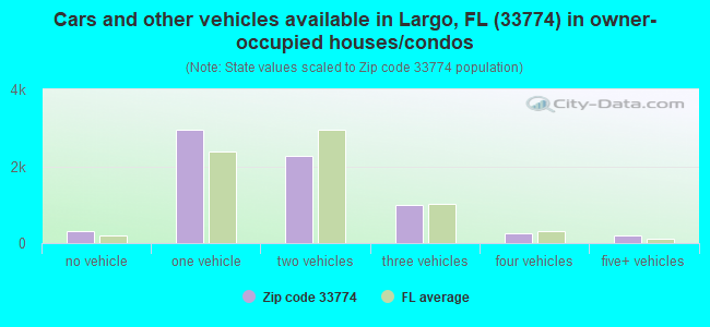 Cars and other vehicles available in Largo, FL (33774) in owner-occupied houses/condos