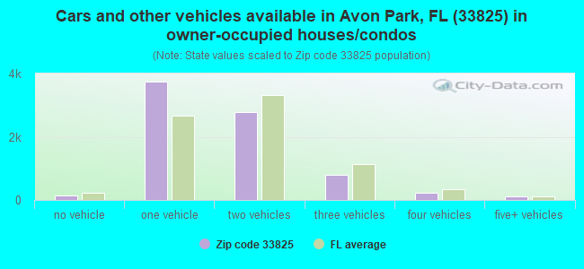 Cars and other vehicles available in Avon Park, FL (33825) in owner-occupied houses/condos