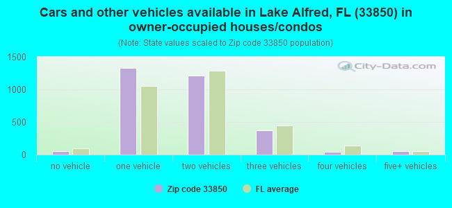 Cars and other vehicles available in Lake Alfred, FL (33850) in owner-occupied houses/condos