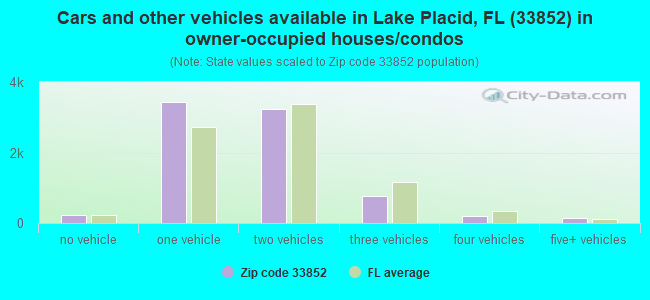 Cars and other vehicles available in Lake Placid, FL (33852) in owner-occupied houses/condos