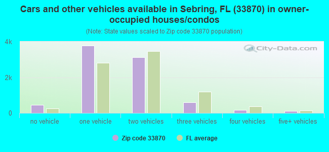 Cars and other vehicles available in Sebring, FL (33870) in owner-occupied houses/condos