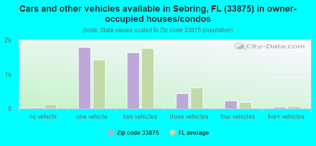 Cars and other vehicles available in Sebring, FL (33875) in owner-occupied houses/condos
