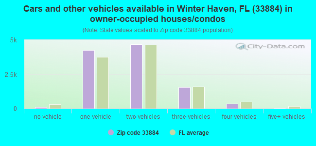 Cars and other vehicles available in Winter Haven, FL (33884) in owner-occupied houses/condos