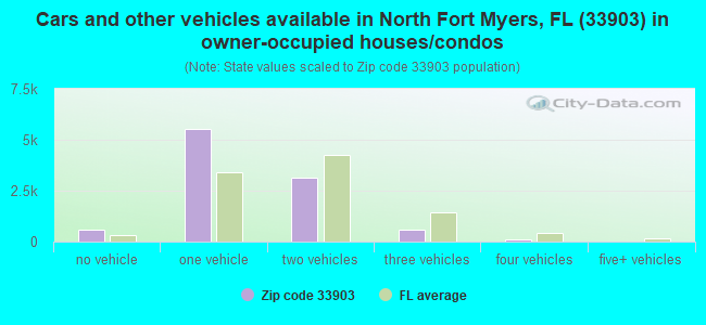 Cars and other vehicles available in North Fort Myers, FL (33903) in owner-occupied houses/condos