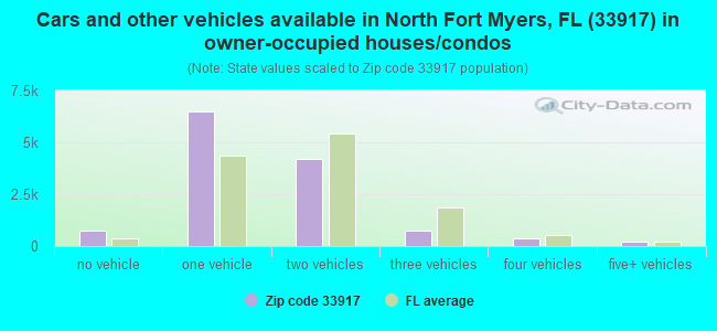 Cars and other vehicles available in North Fort Myers, FL (33917) in owner-occupied houses/condos