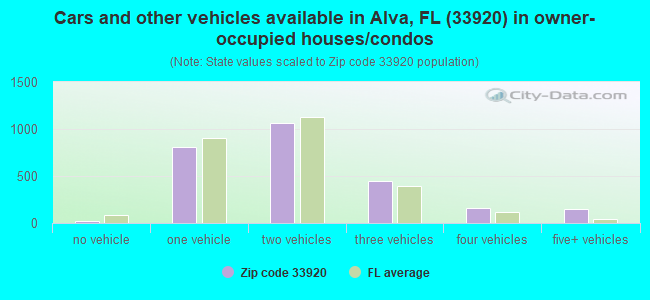 Cars and other vehicles available in Alva, FL (33920) in owner-occupied houses/condos