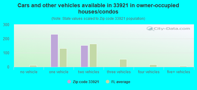 Cars and other vehicles available in 33921 in owner-occupied houses/condos