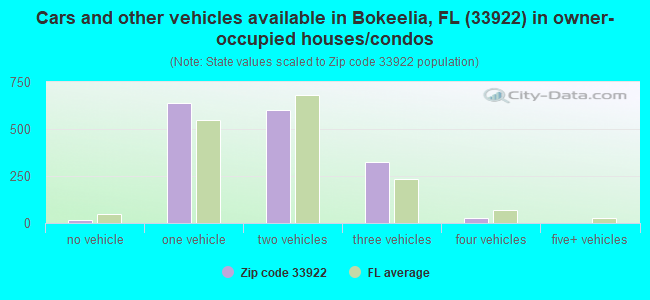 Cars and other vehicles available in Bokeelia, FL (33922) in owner-occupied houses/condos