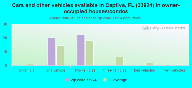 Cars and other vehicles available in Captiva, FL (33924) in owner-occupied houses/condos