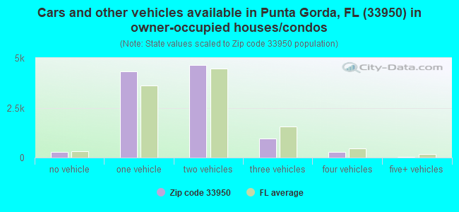 Cars and other vehicles available in Punta Gorda, FL (33950) in owner-occupied houses/condos