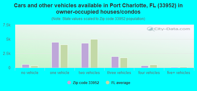 Cars and other vehicles available in Port Charlotte, FL (33952) in owner-occupied houses/condos