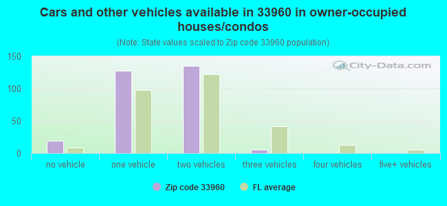 Cars and other vehicles available in 33960 in owner-occupied houses/condos
