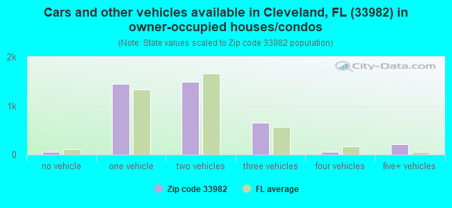 Cars and other vehicles available in Cleveland, FL (33982) in owner-occupied houses/condos