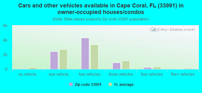 Cars and other vehicles available in Cape Coral, FL (33991) in owner-occupied houses/condos