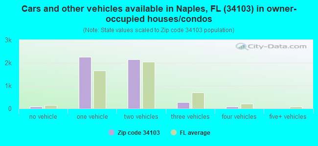 Cars and other vehicles available in Naples, FL (34103) in owner-occupied houses/condos